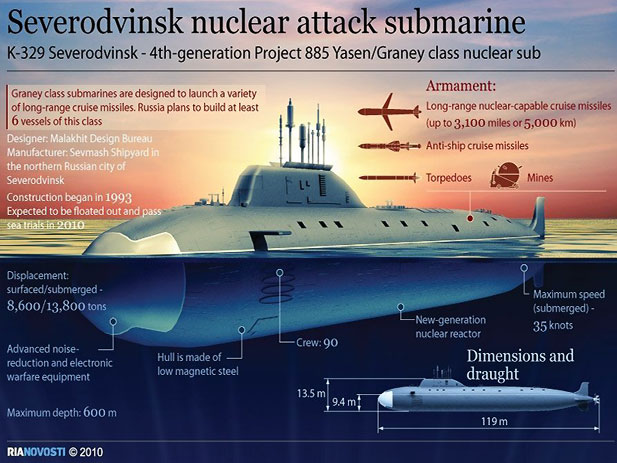 Russia's New Nuclear Sub in Sea Trials